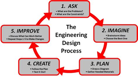 The Engineering Design Process Clickmakana