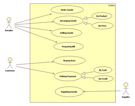 Uml Diagrams For Retail Store Management It Kaka