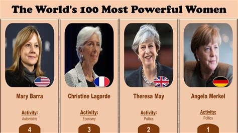 Worlds 100 Most Powerful Women In The World Forbes Ranking Youtube