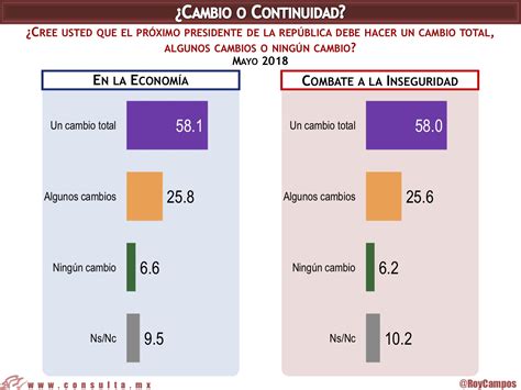 Encuesta Preferencias Electorales Consulta Mitofsky De Mayo De