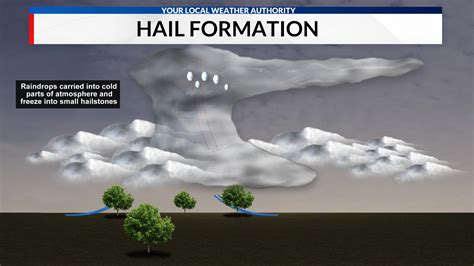 How Is Hail Formed