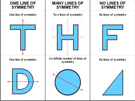 Some people make the mistake of thinking a square has 8 lines of symmetry, however it actually has 4 lines of symmetry. Symmetry