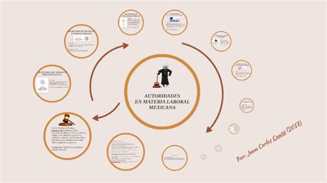 Que Son Las Autoridades En Materia Laboral Compartir Materiales