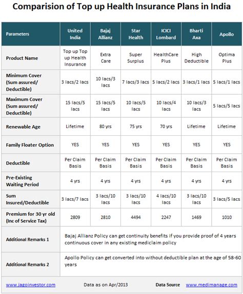 List of premium and features of top health plans providing cashless benefits. Top up & Super Top up Health Insurance Covers - How they ...