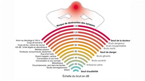 Perte De Laudition Causes Bordeaux Audition Confort