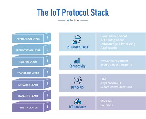 A Guide To Iot Protocols And Standards