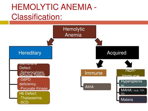 Classification Of Hemolytic Anemia