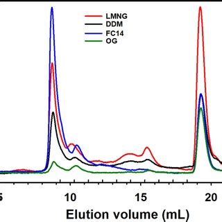 Size Exclusion Chromatography Of Immunoaffinity Purified Htas R A