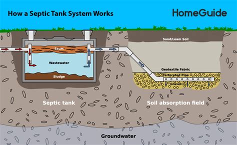 2021 Septic Tank Pumping Cost Average Cleaning And Emptying Cost