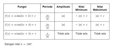 Memahami Fungsi Trigonometri Sederhana Matematika Kelas