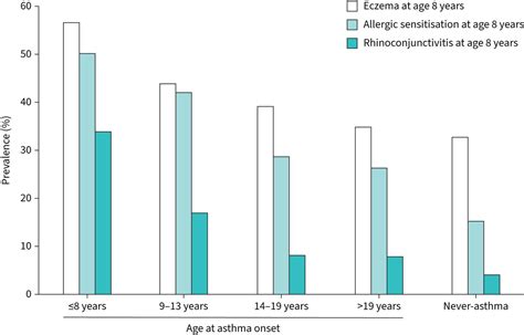 Asthma Risk Factors