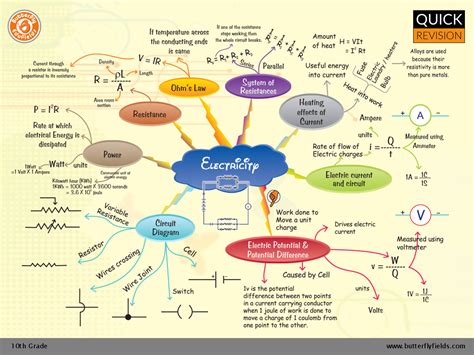 Electricity Cbse Grade 10 Science Concept Map Butterfly Edufields