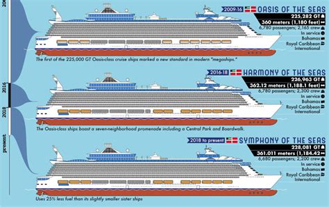 los barcos de pasajeros más grandes de la historia ordenados en una fabulosa infografía