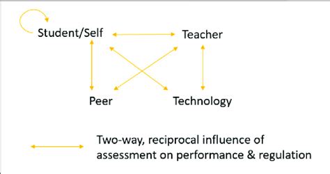 Representation Of Classroom Assessment As Reciprocal Interactive