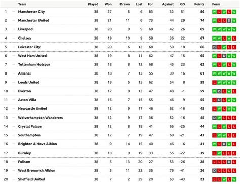 Premier League Table 202122 Premier League On Twitter How They Stack