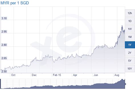 Singapore dollar to malaysian ringgit. 3 Reasons Why the Ringgit Fell Below 3 against the ...