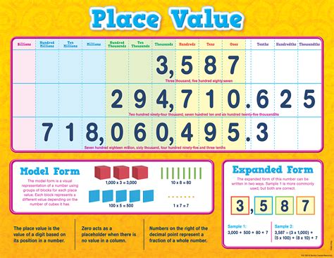 Par value has little significance for equities because it generally does not influence the stock price itself. Place Value Chart - TCR7561 | Teacher Created Resources