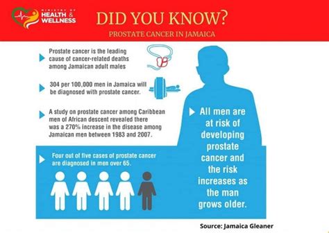 Prostate Cancer Non Communicable Disease Injury Prevention And Control