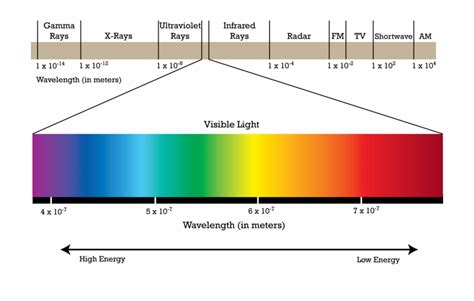 Light Spectrum Image - Electromagnetic Spectrum Chemistry | Transparent ...