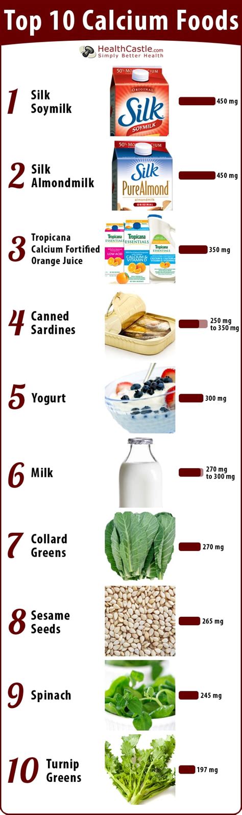 Milk, cheese and other dairy foods. Top 10 Calcium Rich Foods | HealthCastle.com