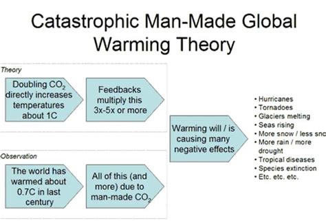 Understanding The Global Warming Debate