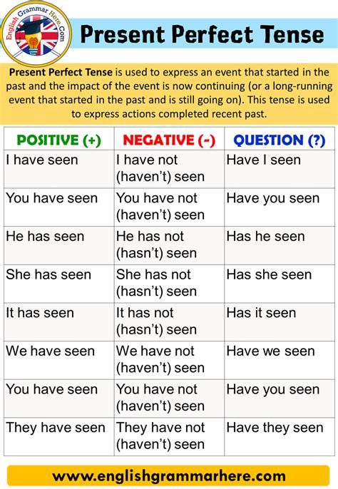 English Present Perfect Tense Using And Examples Table Of Contents