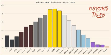 Valorant Rank Distribution And Players Percentage October 2022