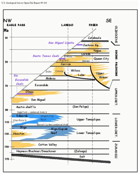 Chart Stratigraphy Of South Texas Hart Energy