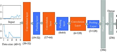 The Structure Of The One Dimensional Convolution Neural Network