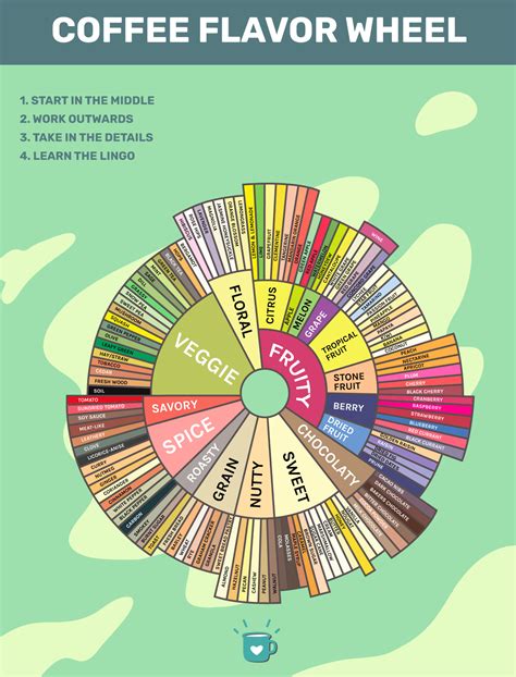 Coffee Flavour Wheel What Is It And How Is It Used