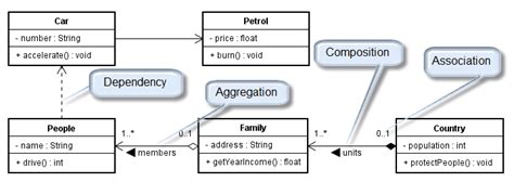 Dependency Association Aggregation And Composition的四种区别 Anykoro 博客园