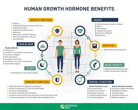 Growth hormone deficiency (ghd) can result from gene mutations, injury to the pituitary gland through trauma or disease, or sometimes without a known cause. Human Growth Hormone Benefits Infographics 2018 | Growth ...