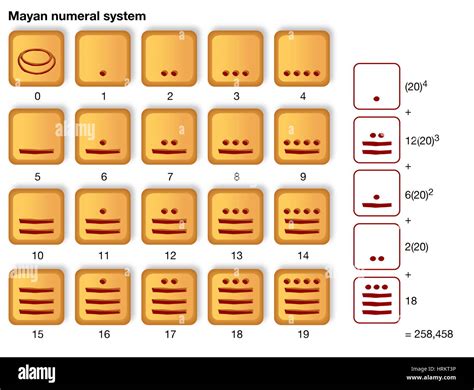 El Sistema De Numeración Maya Que Es La Base 20 Con Simple Agrupación