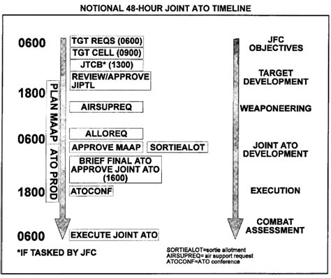 Joint Air Tasking Cycle