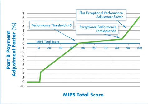 10 Faqs About 2020 Mips Final Rule