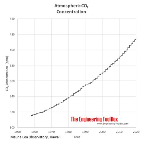 Carbon Dioxide Thermophysical Properties