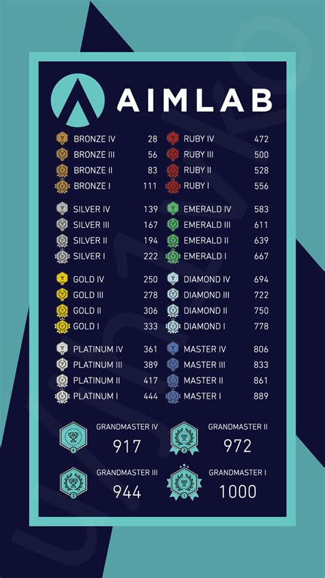 Our goal for the rank mode has always been to give players a fair and competitive environment to display their skills. A detailed chart of aimlab ranks and the scores necessary ...