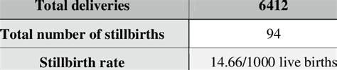 Number Of Stillbirths And The Stillbirth Rate Download Scientific Diagram