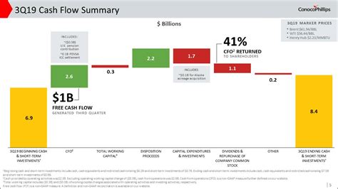 Conocophillips Company 2019 Q3 Results Earnings Call Presentation