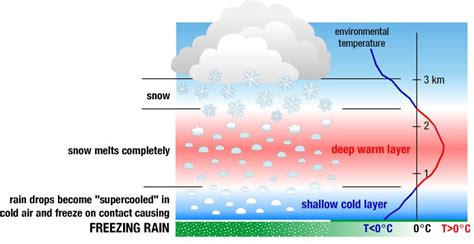 Cold And Dry Through Saturday Messy Mix Saturday Night Into Sunday