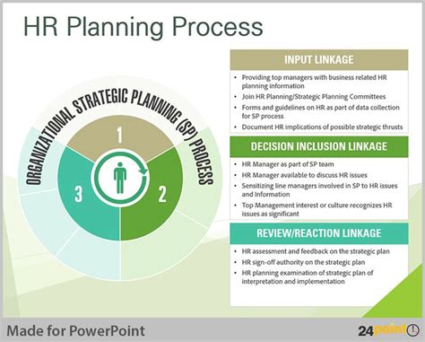 Human Resource Planning Process Paulina Has Levine