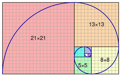 A Fibonacci Spiral Approximates The Golden Spiral Using Quarter Circle