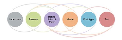 Design Thinking Process Design Thinking Hasso Plattner Institute