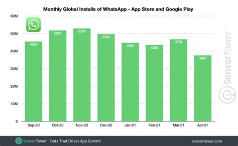 Whatsapp Downloads On The Rise Despite The Terms Wabetainfo