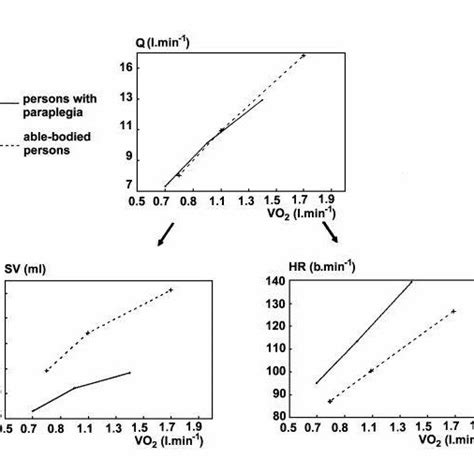 Cardiac Output Q Stroke Volume Sv And Heart Rate Hr As A