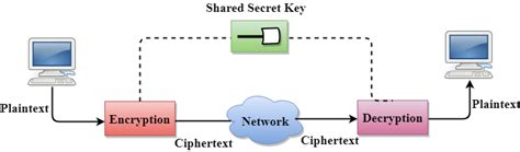 Is Used To Encrypt And Authenticate Network Traffic Encryption