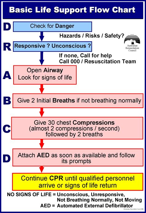 Easier More Effective Evidence Based Guidelines For Resuscitation