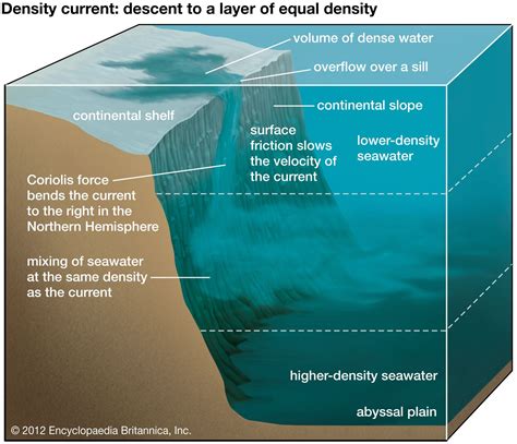 Density Current Physics Oceanography And Geology Britannica