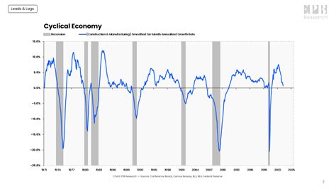 Leading Indicators Show Incoming Recession Lagging Indicators Not So
