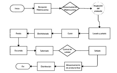 Diagrama De Flujo Del Proceso De Producción Diagramas De Flujo